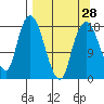 Nikiski tide chart for Thursday, March 28, 2024