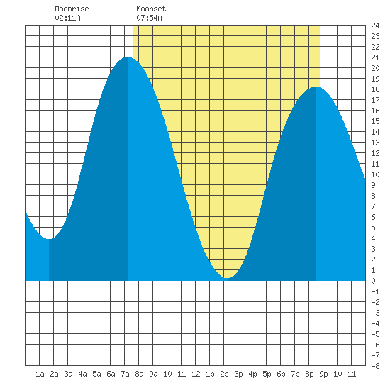 Nikiski tide chart for Friday, March 29, 2024