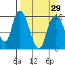 Nikiski tide chart for Friday, March 29, 2024