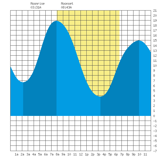 Nikiski tide chart for Saturday, March 2, 2024