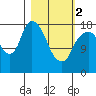 Nikiski tide chart for Saturday, March 2, 2024