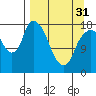 Nikiski tide chart for Sunday, March 31, 2024