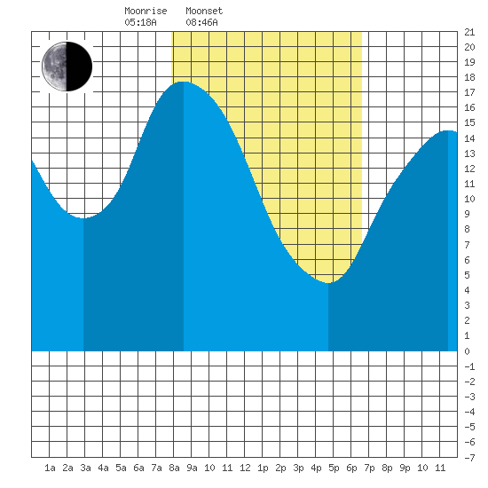 Nikiski tide chart for Sunday, March 3, 2024