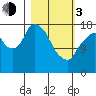 Nikiski tide chart for Sunday, March 3, 2024