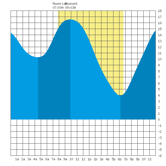Nikiski tide chart for Monday, March 4, 2024