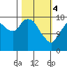 Nikiski tide chart for Monday, March 4, 2024
