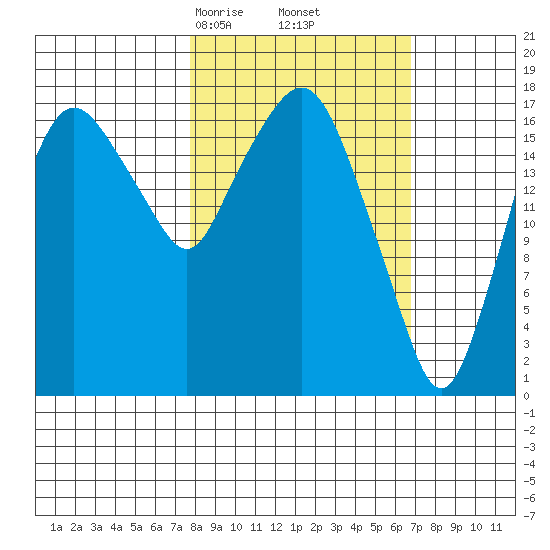 Nikiski tide chart for Wednesday, March 6, 2024