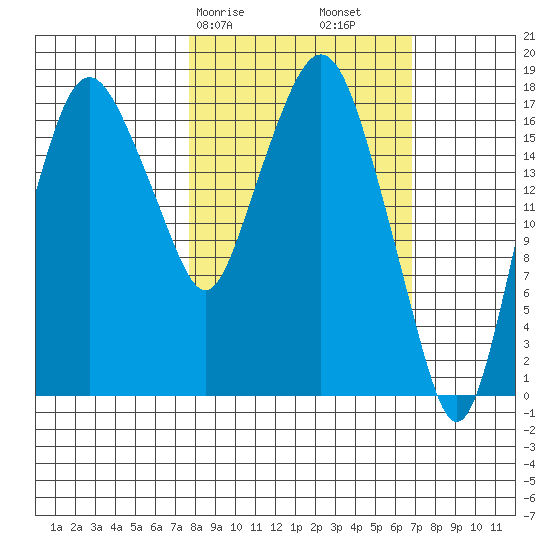 Nikiski tide chart for Thursday, March 7, 2024