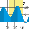 Nikiski tide chart for Thursday, March 7, 2024
