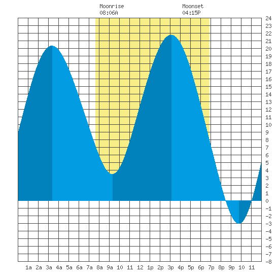 Nikiski tide chart for Friday, March 8, 2024