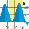 Nikiski tide chart for Saturday, March 9, 2024