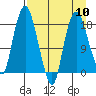Nikiski tide chart for Wednesday, April 10, 2024