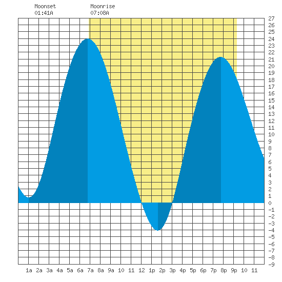 Nikiski tide chart for Thursday, April 11, 2024