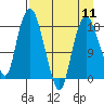 Nikiski tide chart for Thursday, April 11, 2024