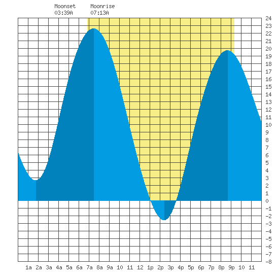 Nikiski tide chart for Friday, April 12, 2024