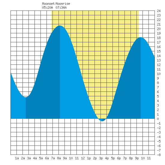 Nikiski tide chart for Saturday, April 13, 2024