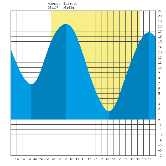 Nikiski tide chart for Sunday, April 14, 2024