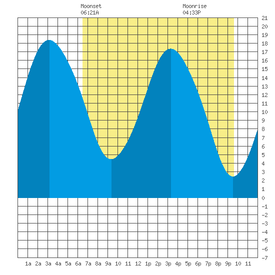 Nikiski tide chart for Friday, April 19, 2024