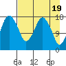 Nikiski tide chart for Friday, April 19, 2024