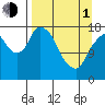 Nikiski tide chart for Monday, April 1, 2024