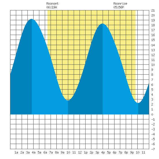 Nikiski tide chart for Saturday, April 20, 2024