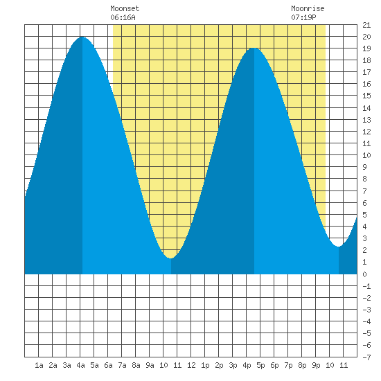 Nikiski tide chart for Sunday, April 21, 2024