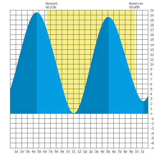 Nikiski tide chart for Monday, April 22, 2024