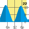 Nikiski tide chart for Monday, April 22, 2024