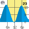 Nikiski tide chart for Tuesday, April 23, 2024