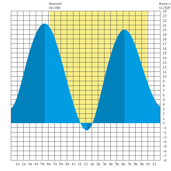Nikiski tide chart for Wednesday, April 24, 2024