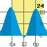 Nikiski tide chart for Wednesday, April 24, 2024