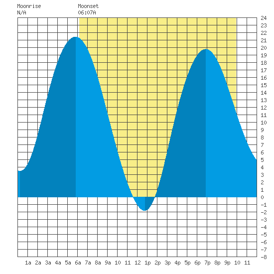 Nikiski tide chart for Thursday, April 25, 2024