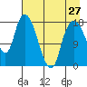 Nikiski tide chart for Saturday, April 27, 2024
