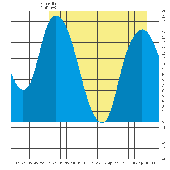 Nikiski tide chart for Sunday, April 28, 2024