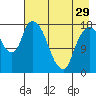 Nikiski tide chart for Monday, April 29, 2024