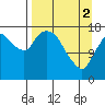 Nikiski tide chart for Tuesday, April 2, 2024