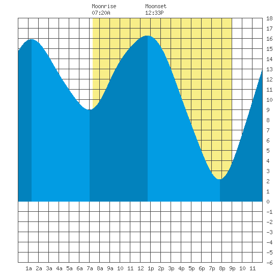 Nikiski tide chart for Wednesday, April 3, 2024