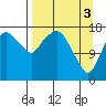Nikiski tide chart for Wednesday, April 3, 2024