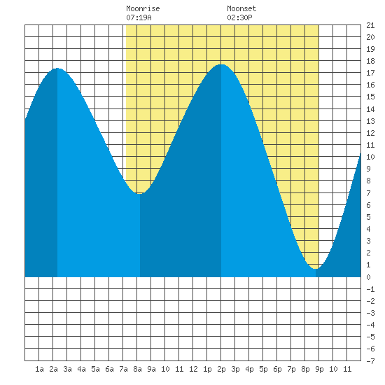 Nikiski tide chart for Thursday, April 4, 2024