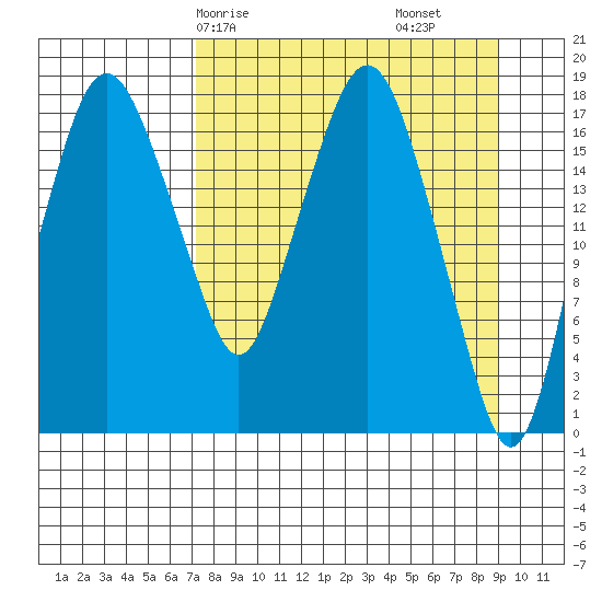 Nikiski tide chart for Friday, April 5, 2024