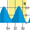 Nikiski tide chart for Friday, April 5, 2024