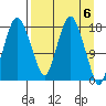 Nikiski tide chart for Saturday, April 6, 2024