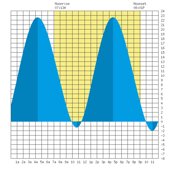 Nikiski tide chart for Sunday, April 7, 2024