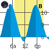 Nikiski tide chart for Monday, April 8, 2024