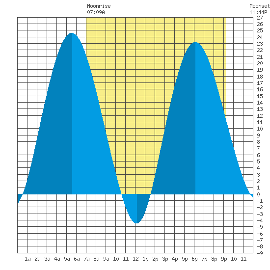Nikiski tide chart for Tuesday, April 9, 2024