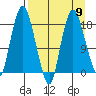 Nikiski tide chart for Tuesday, April 9, 2024