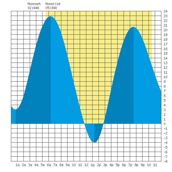Nikiski tide chart for Friday, May 10, 2024