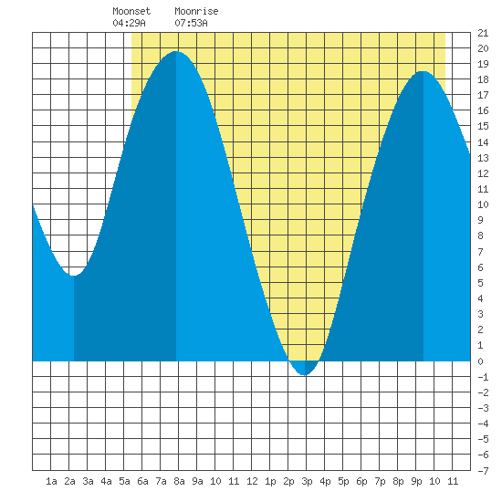 Nikiski tide chart for Sunday, May 12, 2024