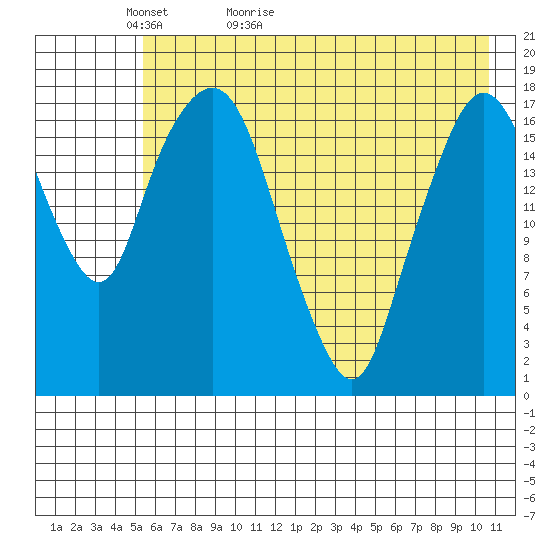 Nikiski tide chart for Monday, May 13, 2024
