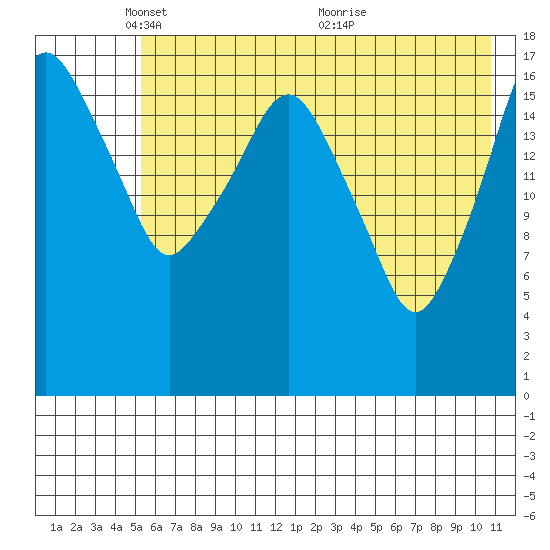 Nikiski tide chart for Thursday, May 16, 2024